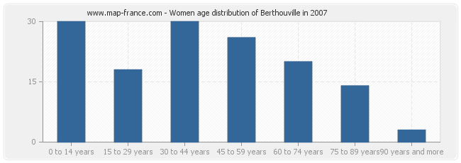 Women age distribution of Berthouville in 2007