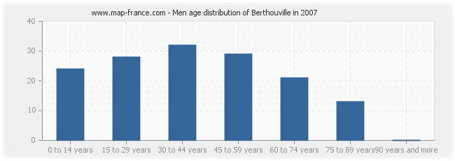 Men age distribution of Berthouville in 2007