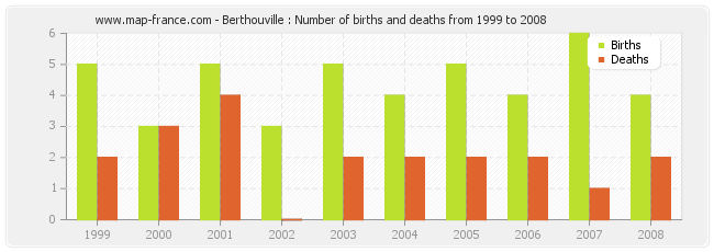 Berthouville : Number of births and deaths from 1999 to 2008