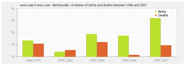 Berthouville : Evolution of births and deaths between 1968 and 2007