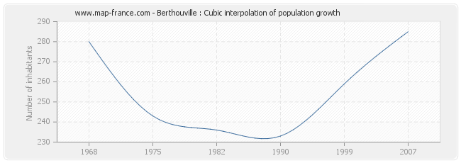 Berthouville : Cubic interpolation of population growth