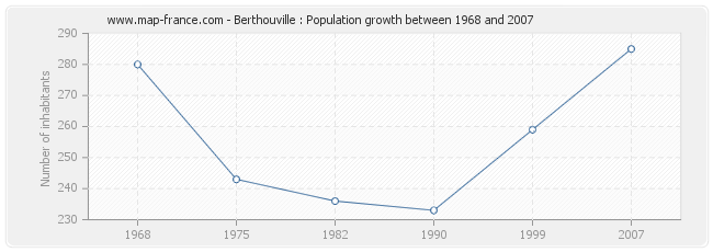 Population Berthouville