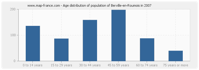 Age distribution of population of Berville-en-Roumois in 2007