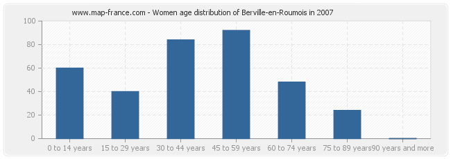Women age distribution of Berville-en-Roumois in 2007