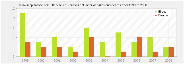 Berville-en-Roumois : Number of births and deaths from 1999 to 2008