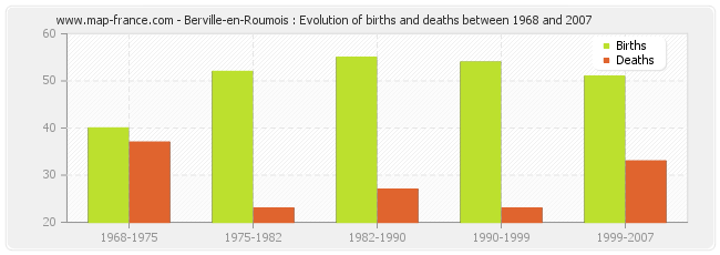 Berville-en-Roumois : Evolution of births and deaths between 1968 and 2007