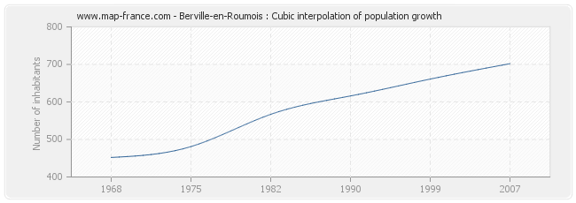 Berville-en-Roumois : Cubic interpolation of population growth