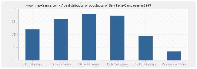 Age distribution of population of Berville-la-Campagne in 1999