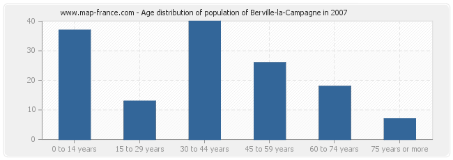 Age distribution of population of Berville-la-Campagne in 2007