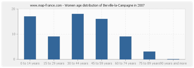 Women age distribution of Berville-la-Campagne in 2007