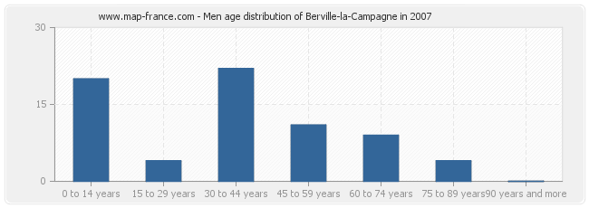 Men age distribution of Berville-la-Campagne in 2007