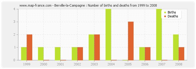 Berville-la-Campagne : Number of births and deaths from 1999 to 2008