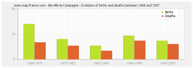 Berville-la-Campagne : Evolution of births and deaths between 1968 and 2007
