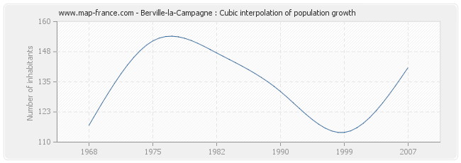 Berville-la-Campagne : Cubic interpolation of population growth
