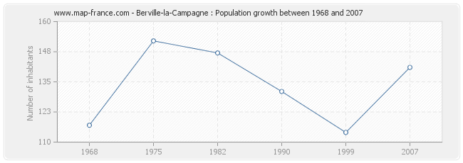 Population Berville-la-Campagne