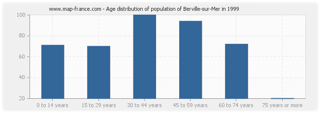 Age distribution of population of Berville-sur-Mer in 1999