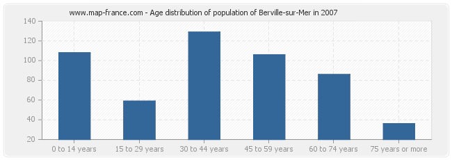 Age distribution of population of Berville-sur-Mer in 2007