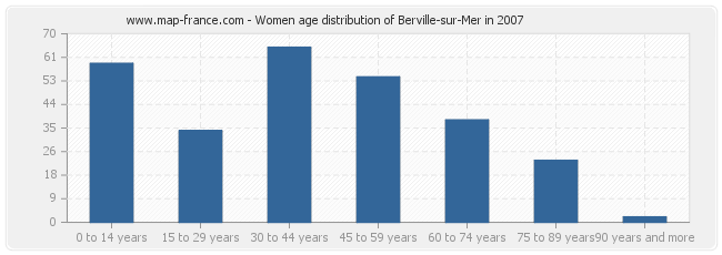 Women age distribution of Berville-sur-Mer in 2007