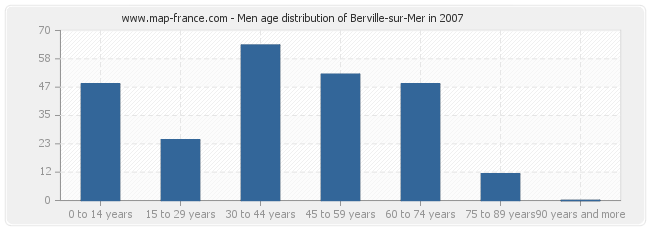 Men age distribution of Berville-sur-Mer in 2007