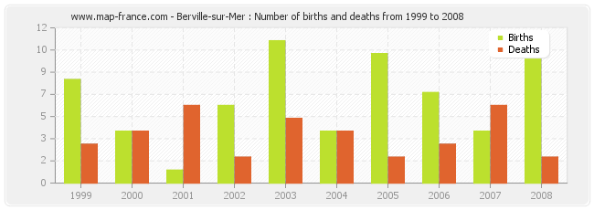 Berville-sur-Mer : Number of births and deaths from 1999 to 2008