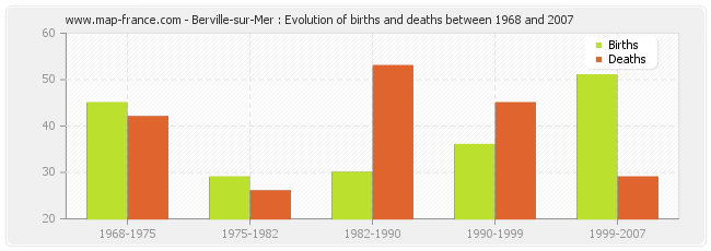 Berville-sur-Mer : Evolution of births and deaths between 1968 and 2007