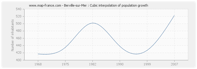 Berville-sur-Mer : Cubic interpolation of population growth