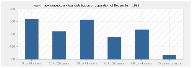 Age distribution of population of Beuzeville in 1999