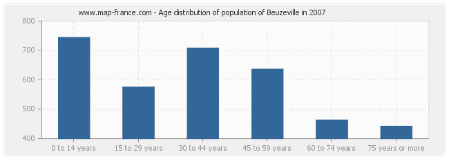 Age distribution of population of Beuzeville in 2007