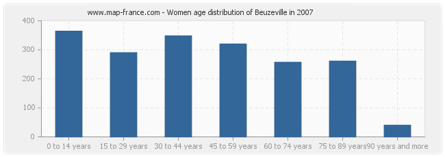 Women age distribution of Beuzeville in 2007