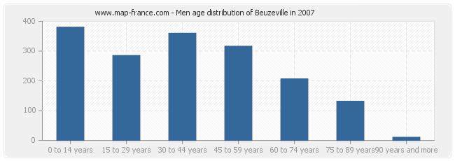 Men age distribution of Beuzeville in 2007