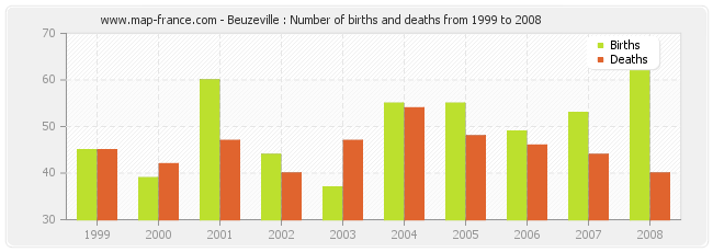 Beuzeville : Number of births and deaths from 1999 to 2008
