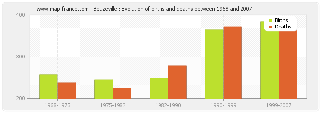 Beuzeville : Evolution of births and deaths between 1968 and 2007