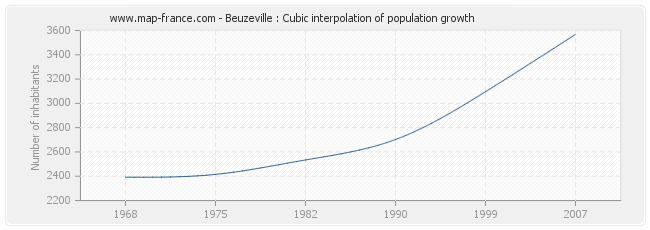 Beuzeville : Cubic interpolation of population growth
