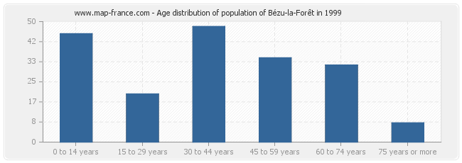 Age distribution of population of Bézu-la-Forêt in 1999