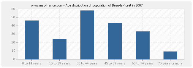 Age distribution of population of Bézu-la-Forêt in 2007