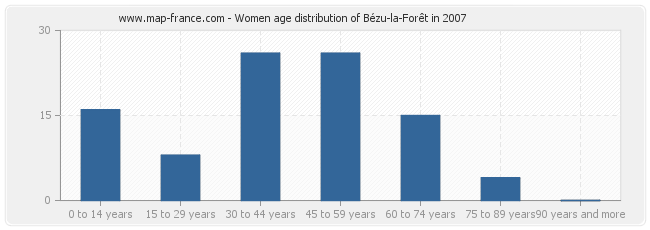 Women age distribution of Bézu-la-Forêt in 2007
