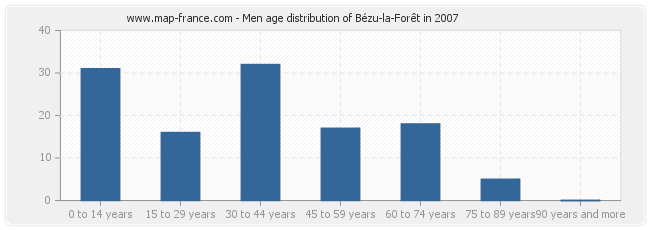 Men age distribution of Bézu-la-Forêt in 2007