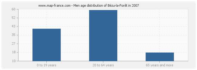 Men age distribution of Bézu-la-Forêt in 2007
