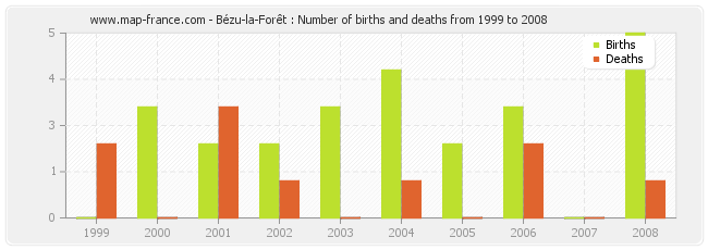 Bézu-la-Forêt : Number of births and deaths from 1999 to 2008