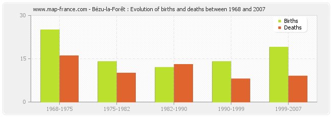 Bézu-la-Forêt : Evolution of births and deaths between 1968 and 2007