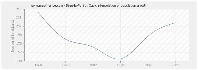 Bézu-la-Forêt : Cubic interpolation of population growth