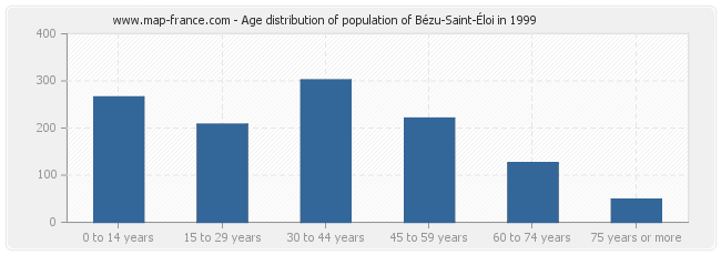 Age distribution of population of Bézu-Saint-Éloi in 1999