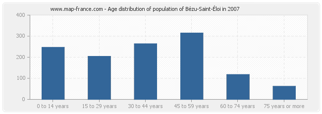 Age distribution of population of Bézu-Saint-Éloi in 2007