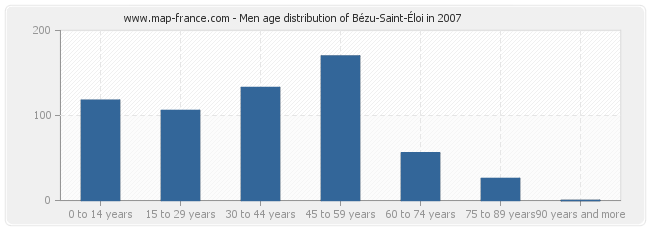 Men age distribution of Bézu-Saint-Éloi in 2007