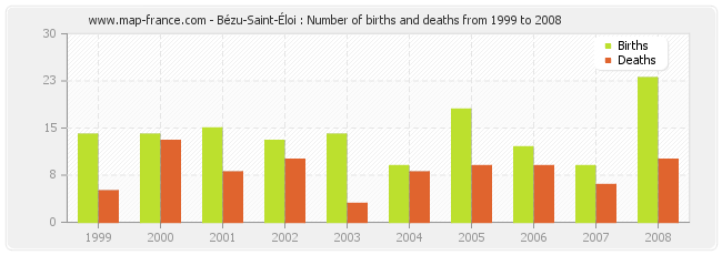 Bézu-Saint-Éloi : Number of births and deaths from 1999 to 2008