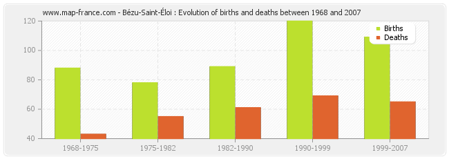 Bézu-Saint-Éloi : Evolution of births and deaths between 1968 and 2007