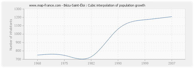 Bézu-Saint-Éloi : Cubic interpolation of population growth