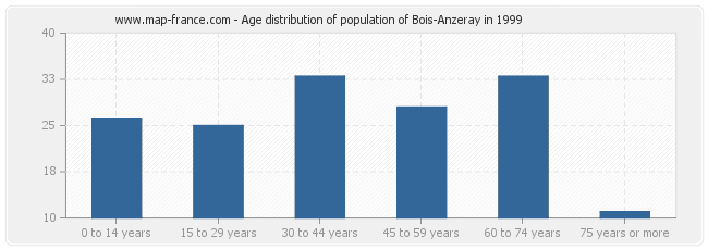 Age distribution of population of Bois-Anzeray in 1999
