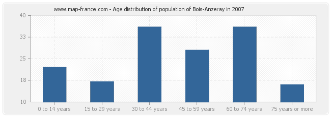 Age distribution of population of Bois-Anzeray in 2007
