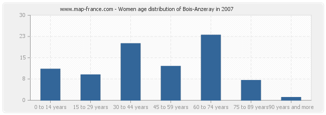 Women age distribution of Bois-Anzeray in 2007